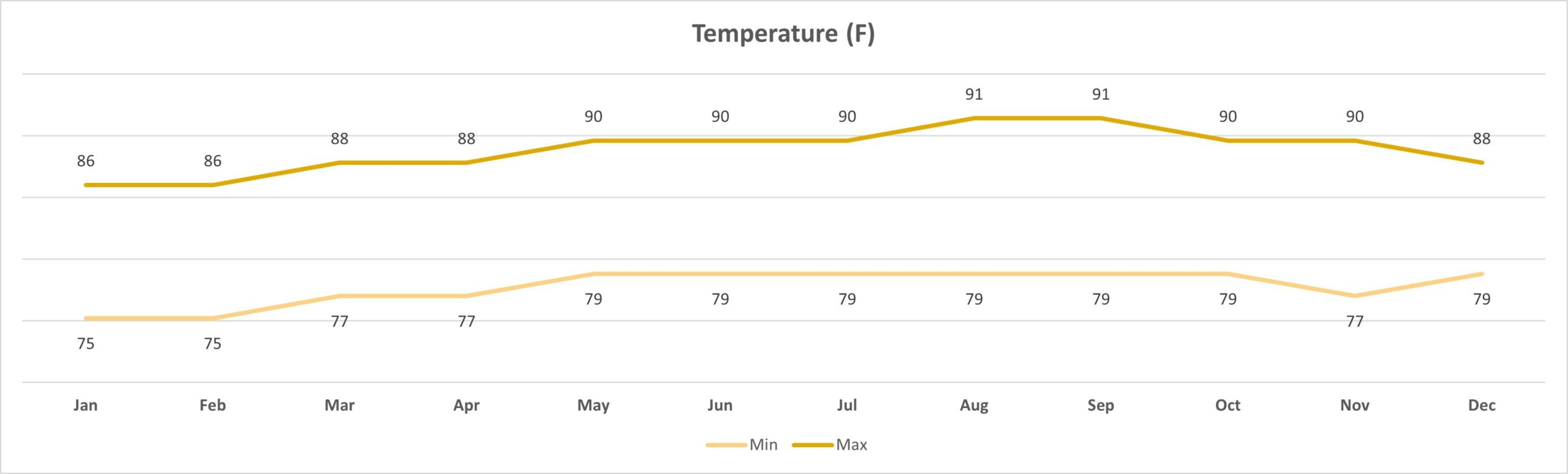 Climate table Curacao in Fahrenheit